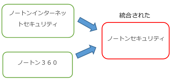 ワテ大発見 ノートンは自動延長するよりも新規に3年版を買うほうが安い