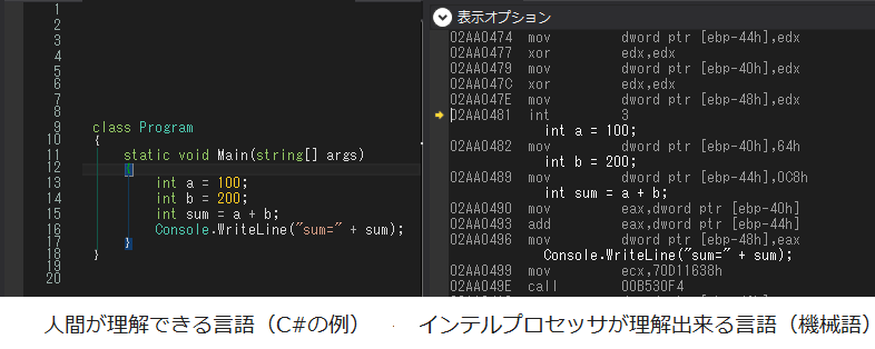 人間が理解できる言語（C#の例）　インテルプロセッサが理解出来る言語（機械語）