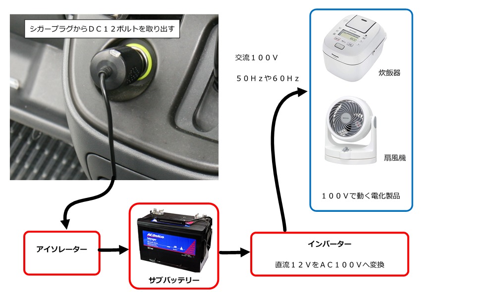 全日本送料無料 インバーター アイソレーターセット 車中泊 キャンプ サブバッテリー 電装品 Labelians Fr